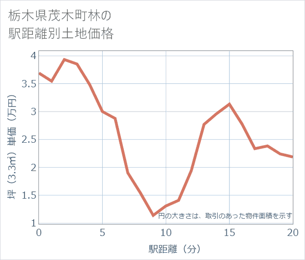 栃木県茂木町林の徒歩距離別の土地坪単価