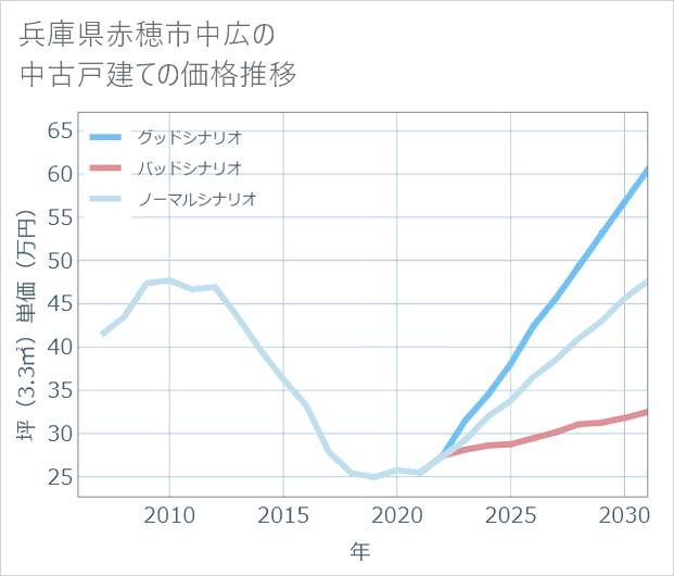 兵庫県赤穂市中広の中古戸建て価格推移