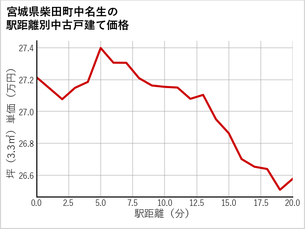 宮城県柴田町中名生の徒歩距離別の中古戸建て坪単価