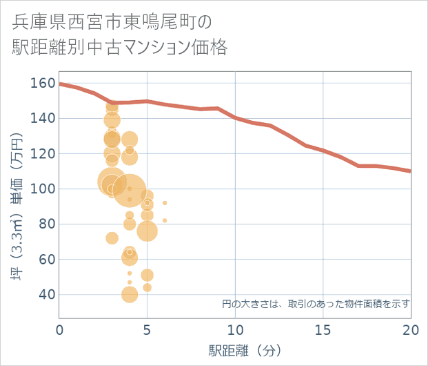 兵庫県西宮市東鳴尾町の徒歩距離別の中古マンション坪単価