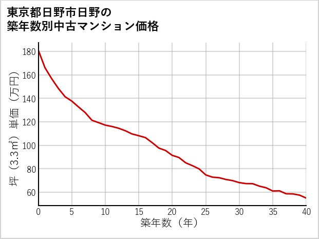東京都日野市日野の築年数別の中古マンション坪単価