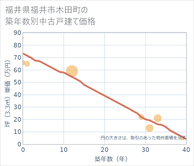 福井県福井市木田町の築年数別の中古戸建て坪単価