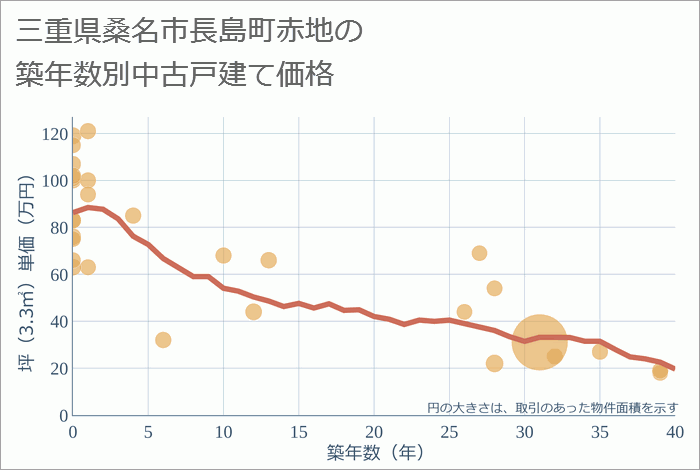 三重県桑名市長島町赤地の築年数別の中古戸建て坪単価