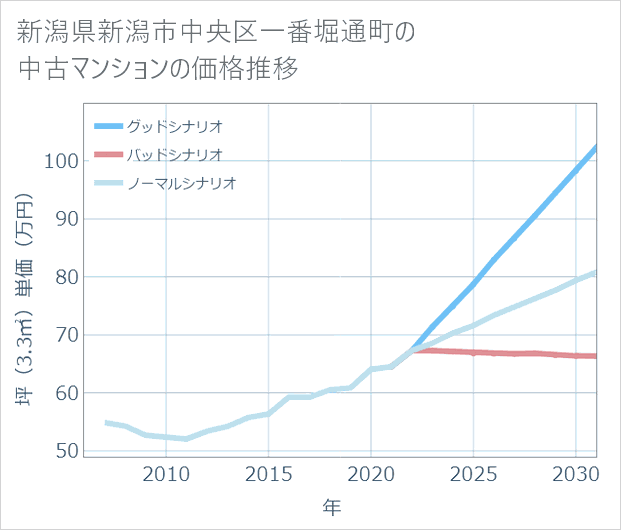 新潟県新潟市中央区一番堀通町の中古マンション価格推移