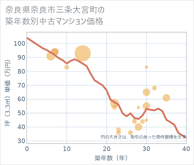 奈良県奈良市三条大宮町の築年数別の中古マンション坪単価