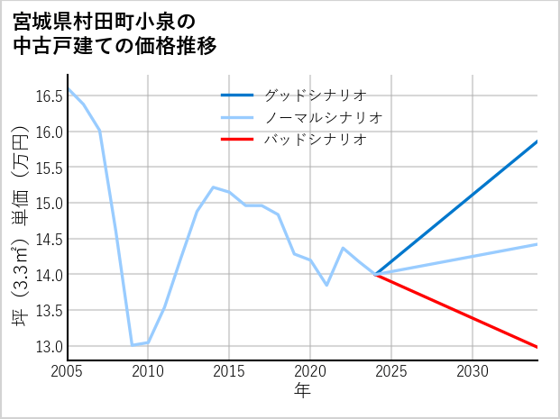 宮城県村田町小泉の中古戸建て価格推移