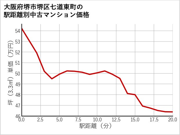 大阪府堺市堺区七道東町の徒歩距離別の中古マンション坪単価