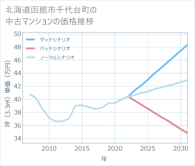北海道函館市千代台町の中古マンション価格推移