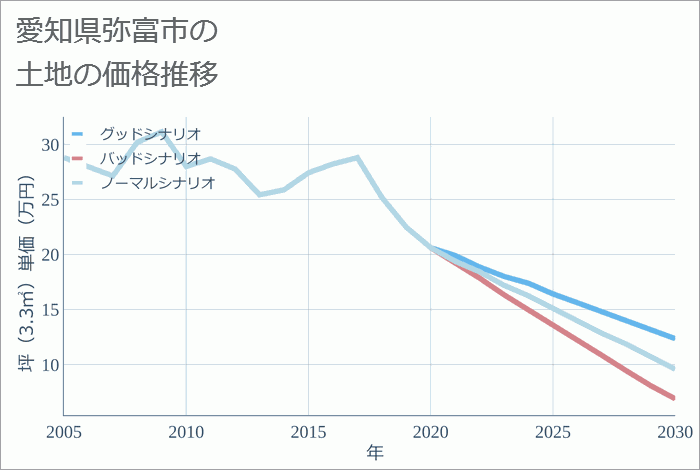 愛知県弥富市の土地価格推移