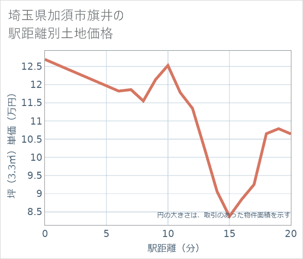 埼玉県加須市旗井の徒歩距離別の土地坪単価