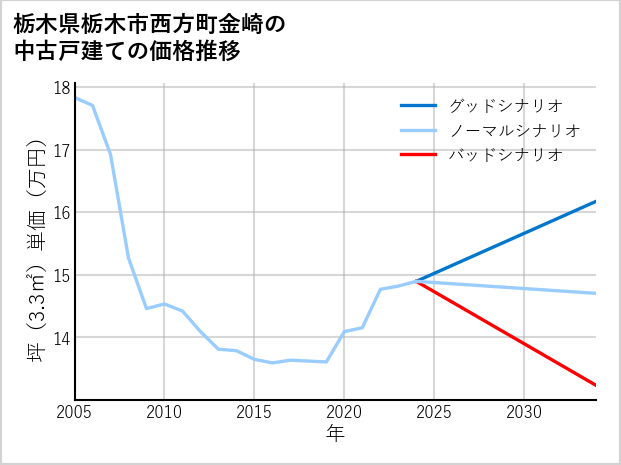 栃木県栃木市西方町金崎の中古戸建て価格推移
