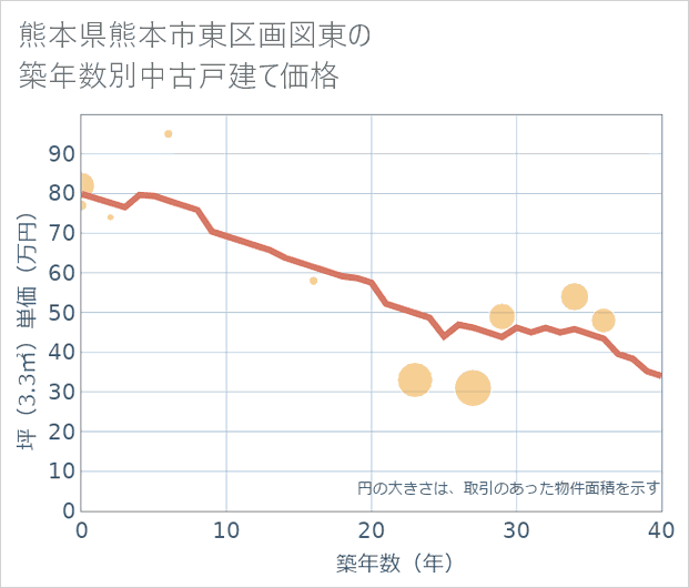 熊本県熊本市東区画図東の築年数別の中古戸建て坪単価