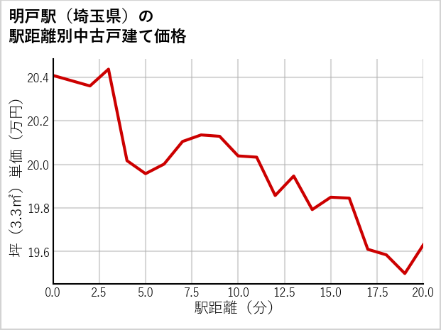 明戸駅（埼玉県）の徒歩距離別の中古戸建て坪単価