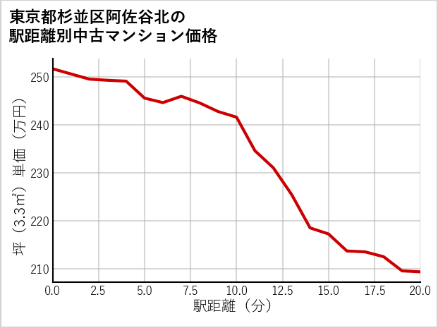 東京都杉並区阿佐谷北の徒歩距離別の中古マンション坪単価
