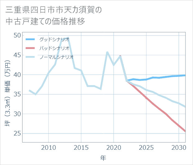 三重県四日市市天カ須賀の中古戸建て価格推移