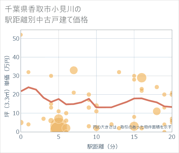 千葉県香取市小見川の徒歩距離別の中古戸建て坪単価