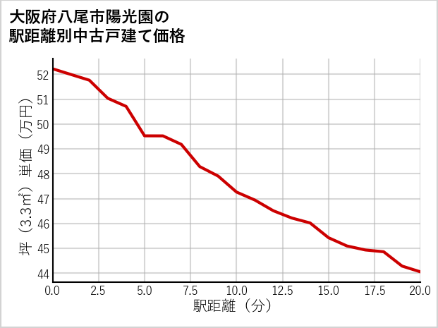 大阪府八尾市陽光園の徒歩距離別の中古戸建て坪単価