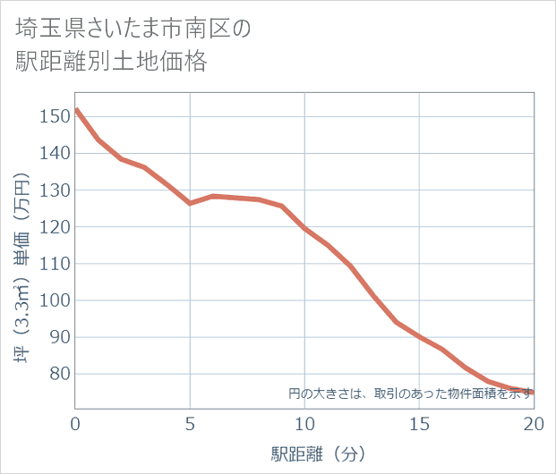埼玉県さいたま市南区の徒歩距離別の土地坪単価