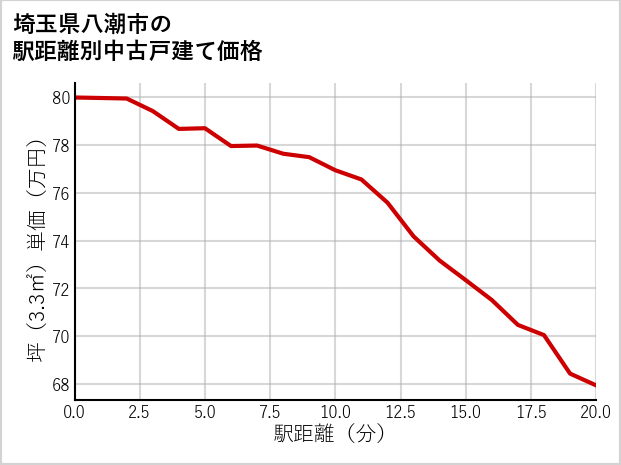 埼玉県八潮市の徒歩距離別の中古戸建て坪単価