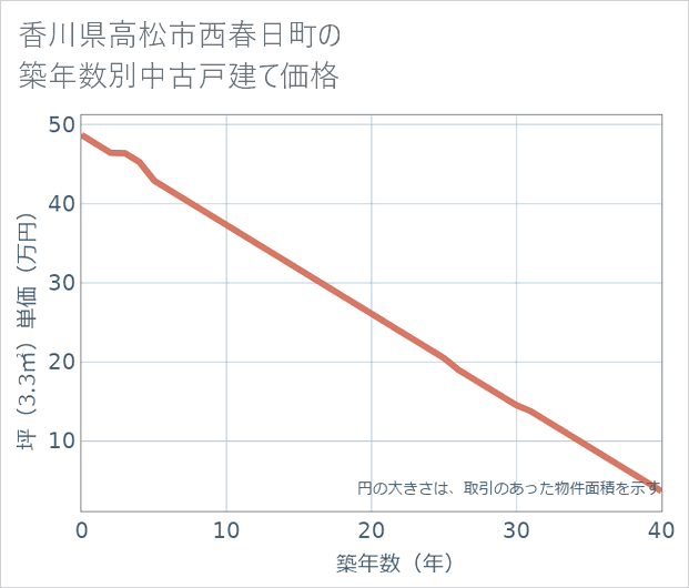 香川県高松市西春日町の築年数別の中古戸建て坪単価