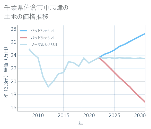 千葉県佐倉市中志津の土地価格推移