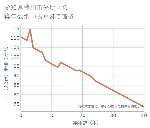 愛知県豊川市光明町の築年数別の中古戸建て坪単価