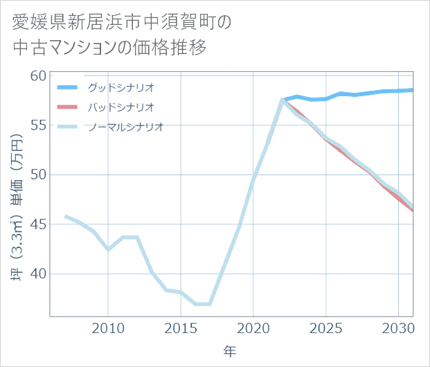 愛媛県新居浜市中須賀町の中古マンション価格推移