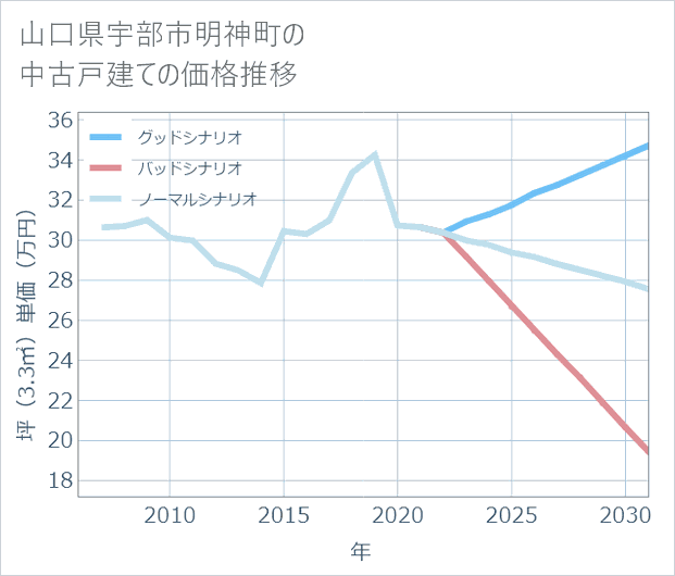 山口県宇部市明神町の中古戸建て価格推移