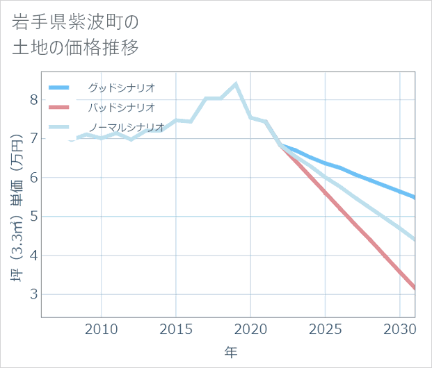 岩手県紫波町の土地価格推移
