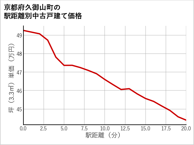 京都府久御山町の徒歩距離別の中古戸建て坪単価