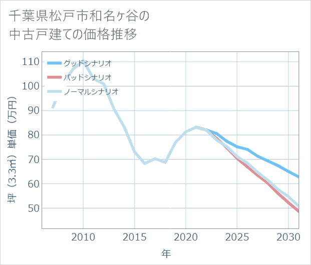 千葉県松戸市和名ケ谷の中古戸建て価格推移