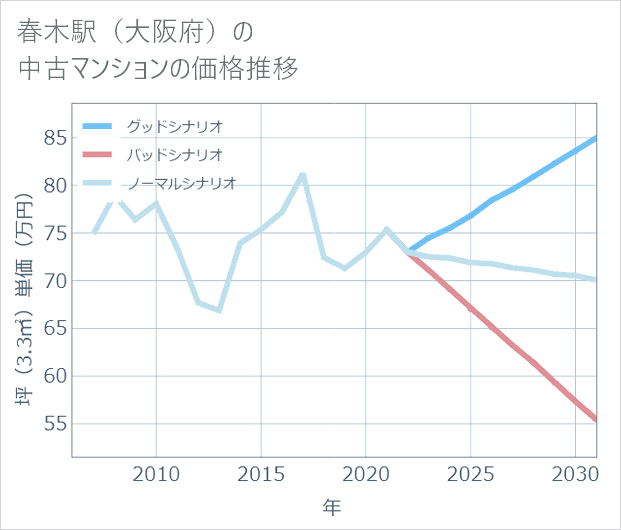 春木駅(大阪府)の中古マンション価格推移