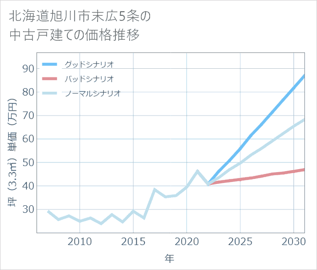 北海道旭川市末広5条の中古戸建て価格推移