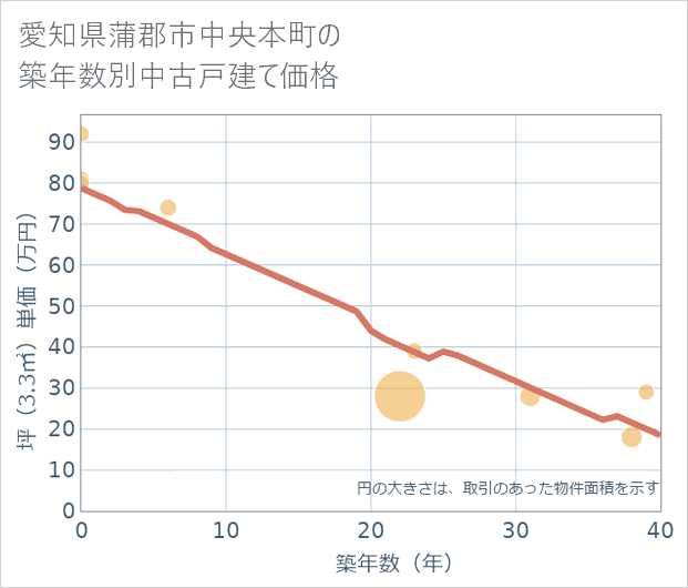 愛知県蒲郡市中央本町の築年数別の中古戸建て坪単価