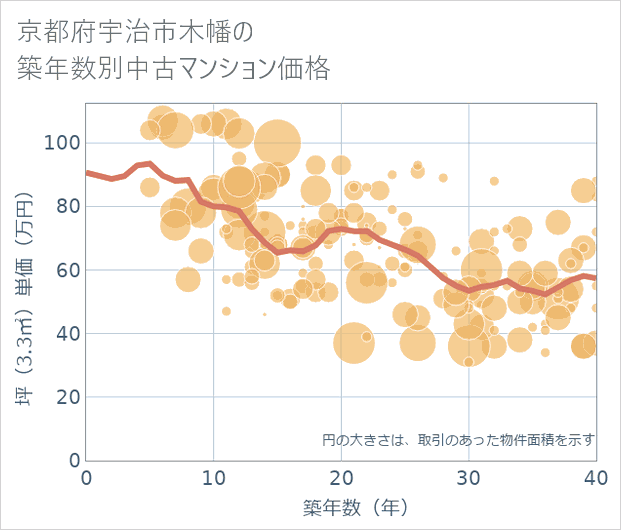 京都府宇治市木幡の築年数別の中古マンション坪単価