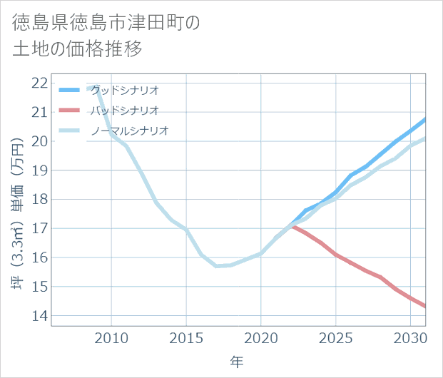 徳島県徳島市津田町の土地価格推移