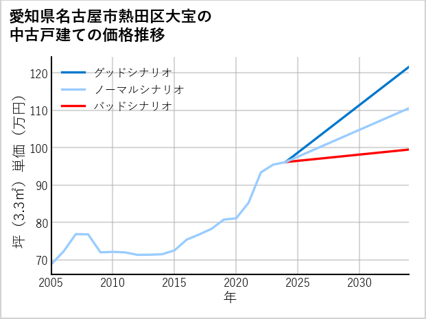 愛知県名古屋市熱田区大宝の中古戸建て価格推移