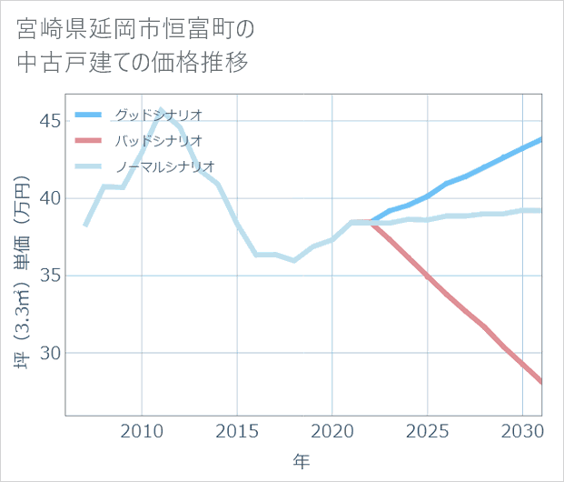 宮崎県延岡市恒富町の中古戸建て価格推移