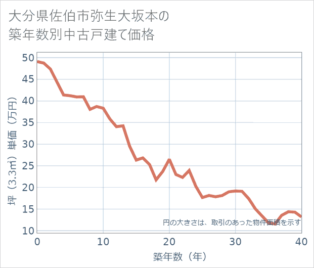 大分県佐伯市弥生大坂本の築年数別の中古戸建て坪単価