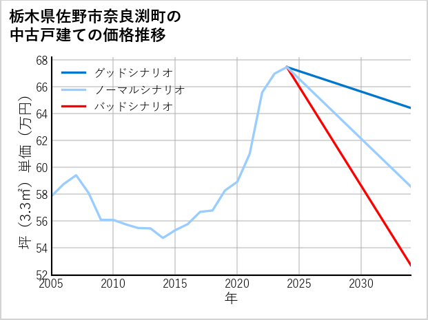 栃木県佐野市奈良渕町の中古戸建て価格推移