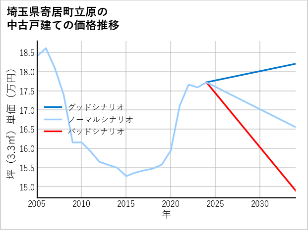 埼玉県寄居町立原の中古戸建て価格推移