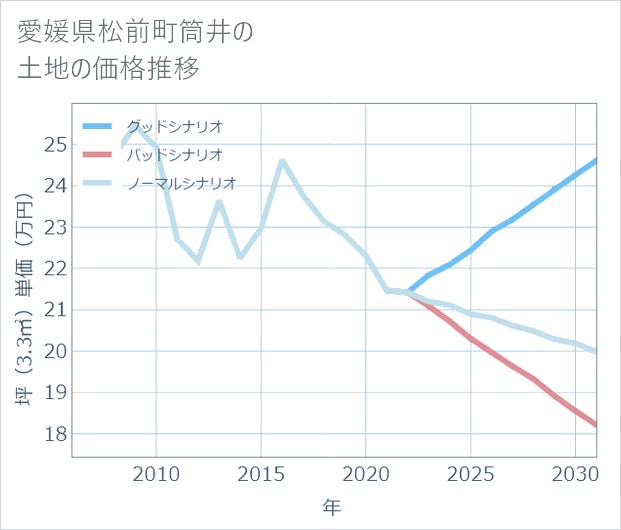 愛媛県松前町筒井の土地価格推移
