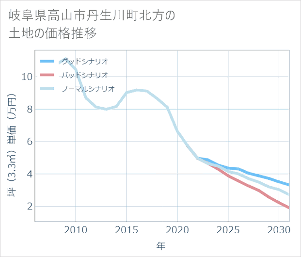 岐阜県高山市丹生川町北方の土地価格推移