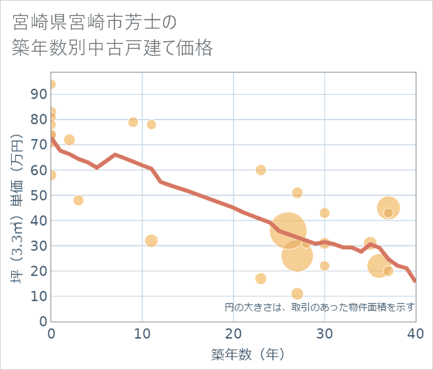 宮崎県宮崎市芳士の築年数別の中古戸建て坪単価