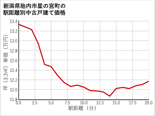 新潟県胎内市星の宮町の徒歩距離別の中古戸建て坪単価