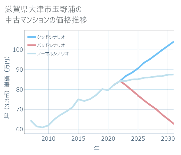 滋賀県大津市玉野浦の中古マンション価格推移