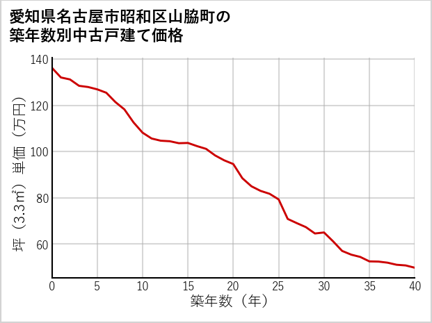 愛知県名古屋市昭和区山脇町の築年数別の中古戸建て坪単価