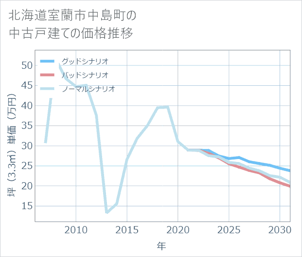 北海道室蘭市中島町の中古戸建て価格推移