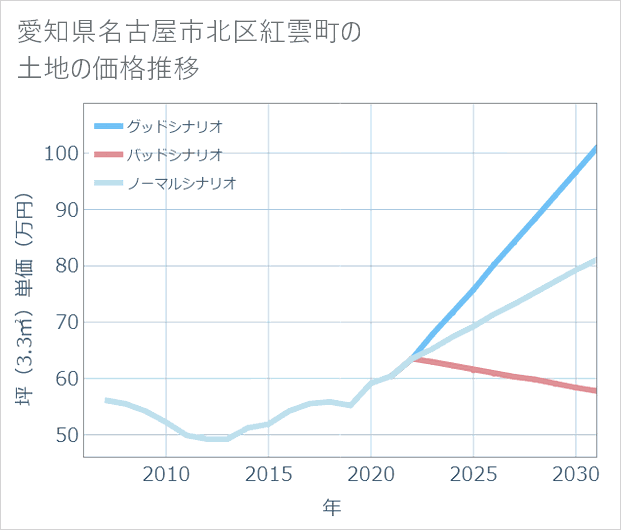 愛知県名古屋市北区紅雲町の土地価格推移