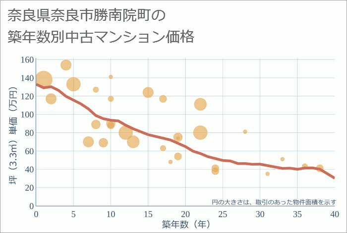 奈良県奈良市勝南院町の築年数別の中古マンション坪単価